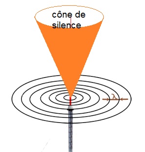 cône de silence propagation