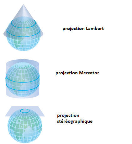 projections