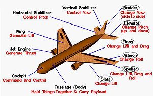 RÃ©sultat de recherche d'images pour "The basic parts of an airplane"