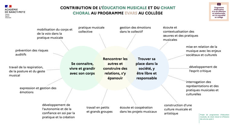 Contribution de l&rsquo;éducation musicale et du chant choral au programme EVARS au collège